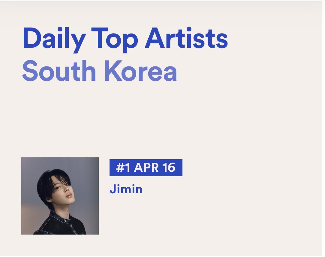 Jimin remains at #1 on Spotify South Korea Daily Top Artists for April 16, 2024. 

Jimin extends his record as the Longest #1 Charting Soloist on the chart (282 days) 🥳

CONGRATULATIONS JIMIN 🎊

#JIMIN #지민 #ジミン