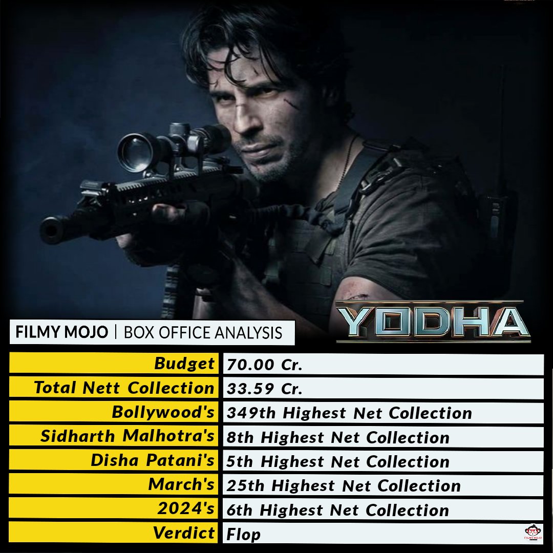 Box Office Analysis..
Movie - #Yodha
#SidharthMalhotra #DishaPatani #RashiKhanna