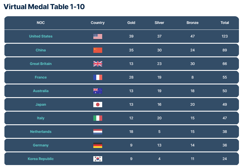 GracenoteGold's tweet photo. 📈 - Our latest #VirtualMedalTable for #Paris2024 has been released. 

The top-30 medal winning countries are shown in our article here.

There is more detail on the performances of the top-10

https://t.co/eoa6Bz17N0 https://t.co/If87kX8D9i