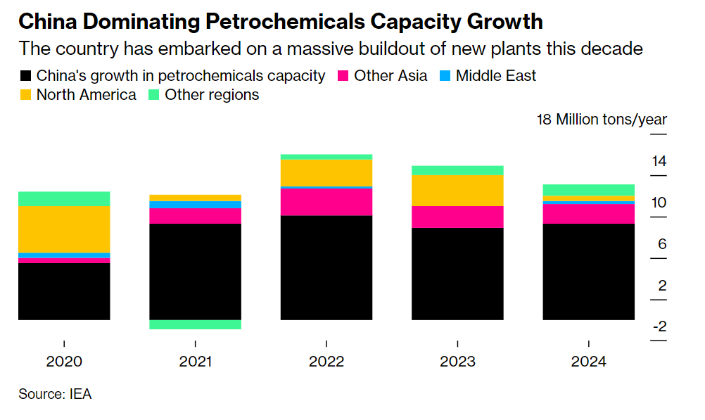 🇨🇳🛢️ - Petrochemicals is (yet) another sector where China is building global dominance
• Beijing's strategy consists in building overcapacity to flood market with cheap products
• China's rise in petrochemical sector comes at expense of South Korea, where industry is in retreat
