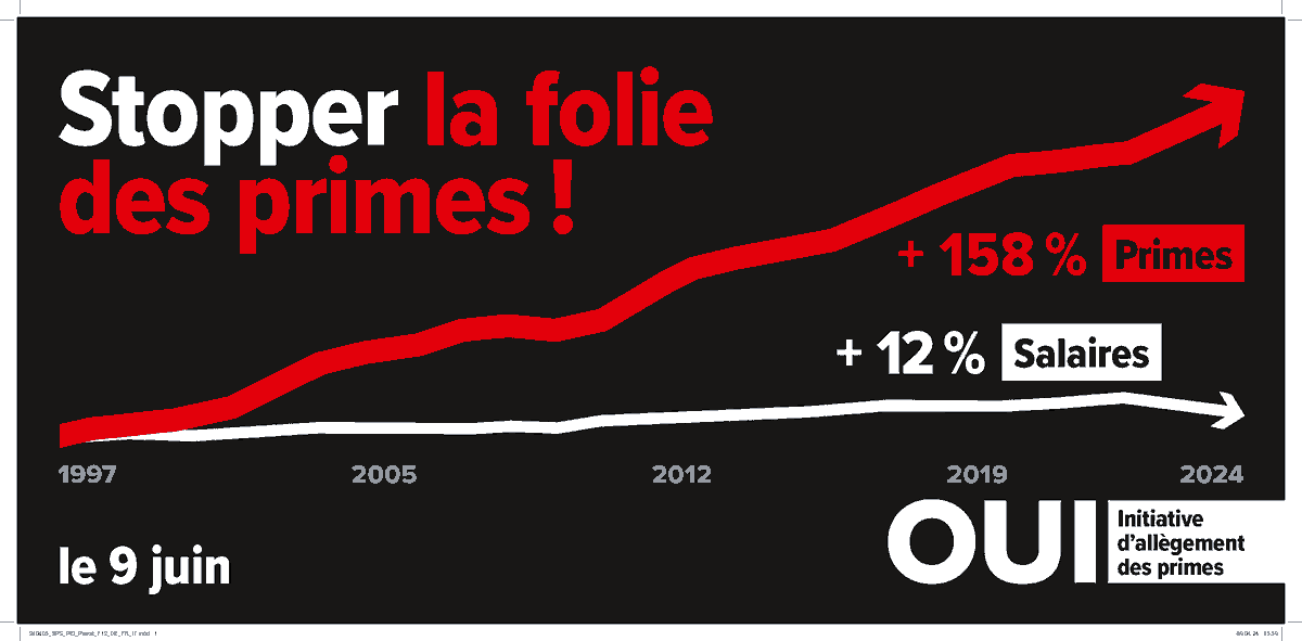 Stopper la folie des primes ! OUI à l’initiative d’allègement des primes le 9 juin 💪
Les primes maladie ont plus que doublé au cours des 20 dernières années, alors que les salaires et les rentes n'ont guère augmenté.
Les arguments présentés aujourd'hui 👉 sp-ps.ch/fr/artikel/sto…