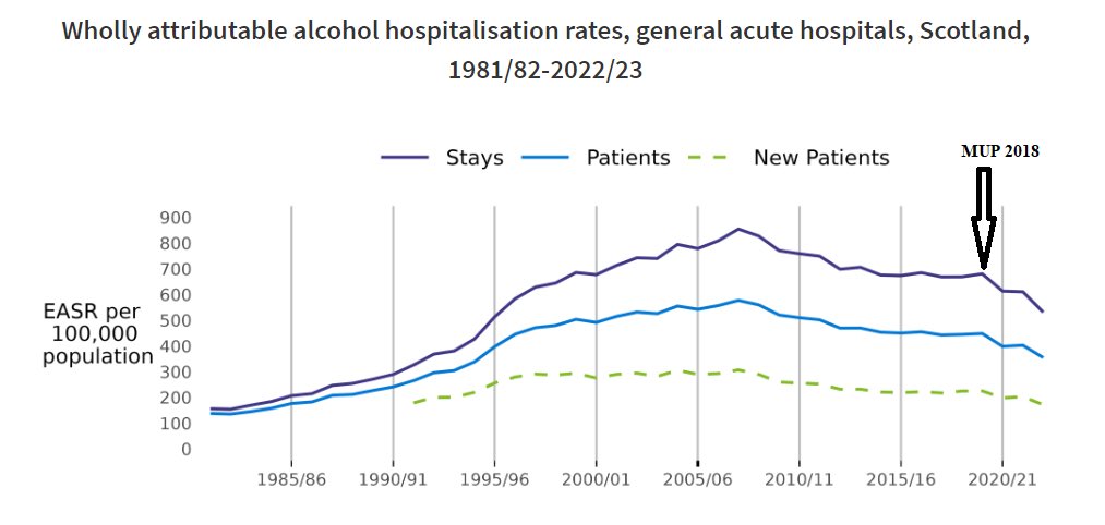 Scotland’s alcohol related hospital admissions. Note minimum unit pricing start date, complementing existing improvement policies. I’ll be voting SNP 🏴󠁧󠁢󠁳󠁣󠁴󠁿