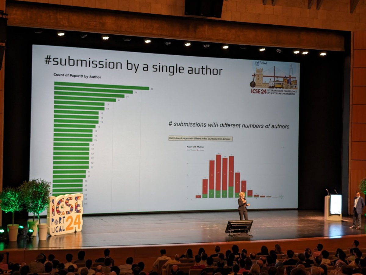 Statistics from @ICSE2024. Authors submitting, *each*, 33, 27, 24, ... papers. Interactive dashboard: app.powerbi.com/view?r=eyJrIjo…