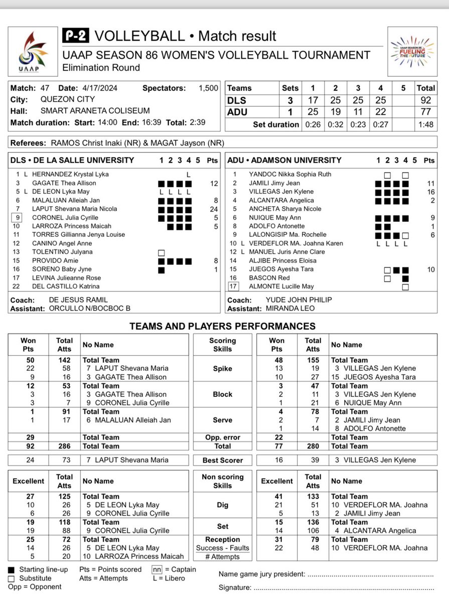 ompongski's tweet photo. #UAAPSeason86 Women’s 🏐

Game #47

DLSU 3️⃣➖1️⃣ ADU

Live Stats: https://t.co/7QgIagu7ow https://t.co/BDArE2dlko