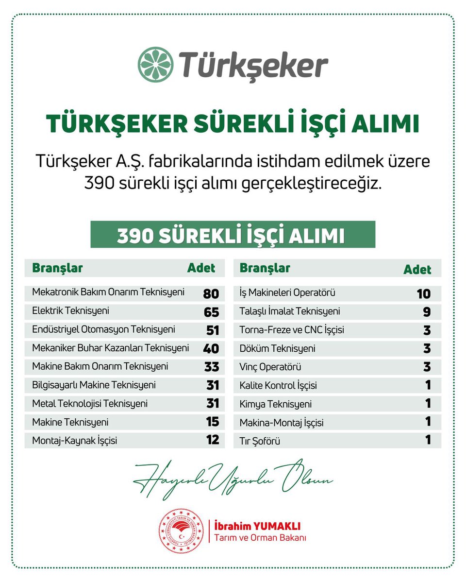 Türkiye Şeker Fabrikaları A.Ş. bünyesindeki fabrikalarda istihdam edilmek üzere çeşitli branşlarda toplam 390 sürekli işçi alımı gerçekleştireceğiz. Ailemize katılacak yeni mesai arkadaşlarımızla @turksekeras'ın gücüne güç katacağız. Hayırlı, uğurlu olsun.