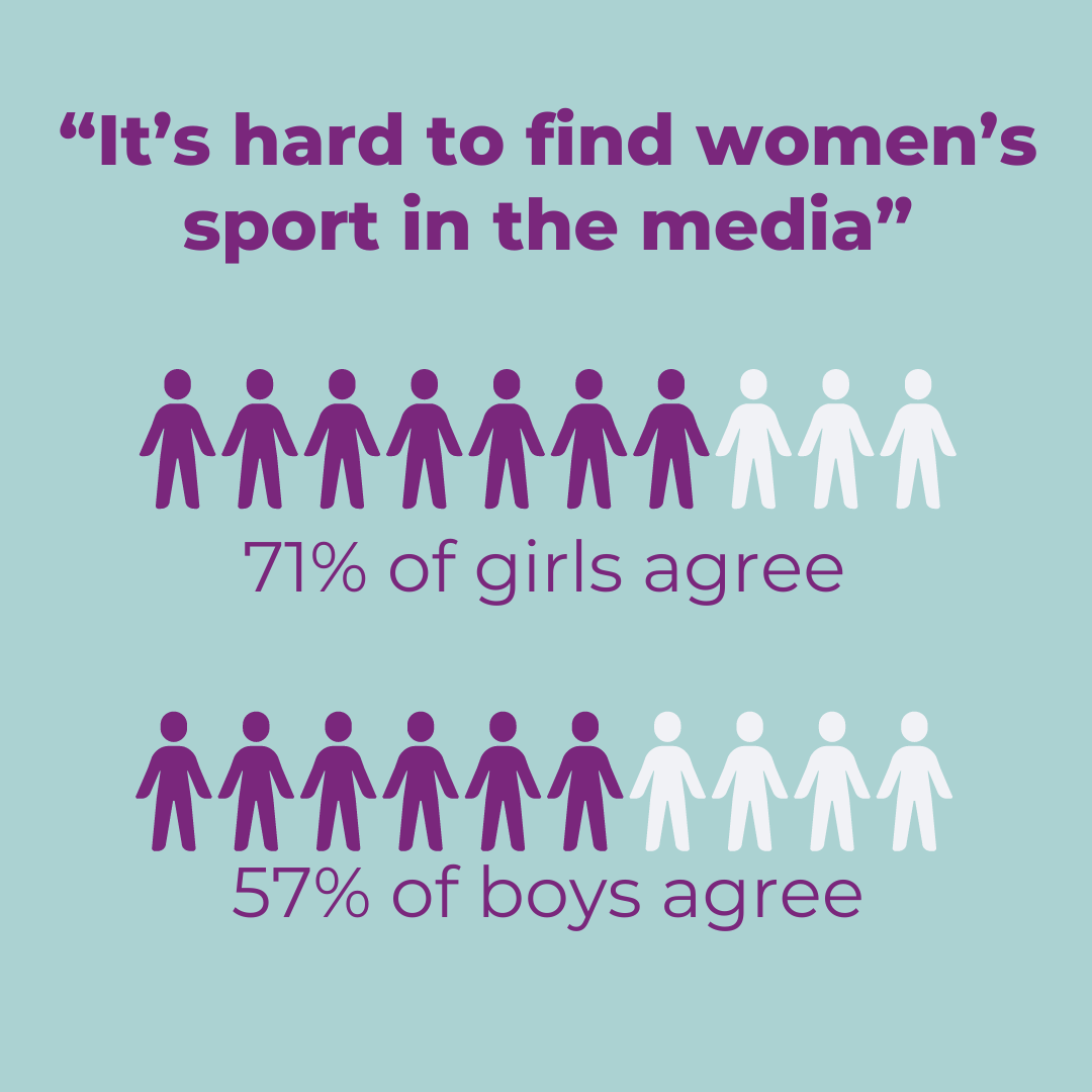 Wembley, we have a problem 📣 Our research shows that girls are acutely aware of the barriers stacked against them in sport, and they become more aware as they age. Read our research ➡️ womeninsport.org/resource/darin… #WomensSports #GenderEquality *Boys and girls aged 13-24