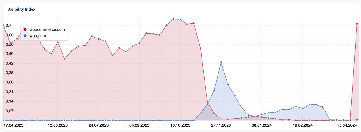 The Woo to WooCommerce domain migration reversal looks like a success 👏