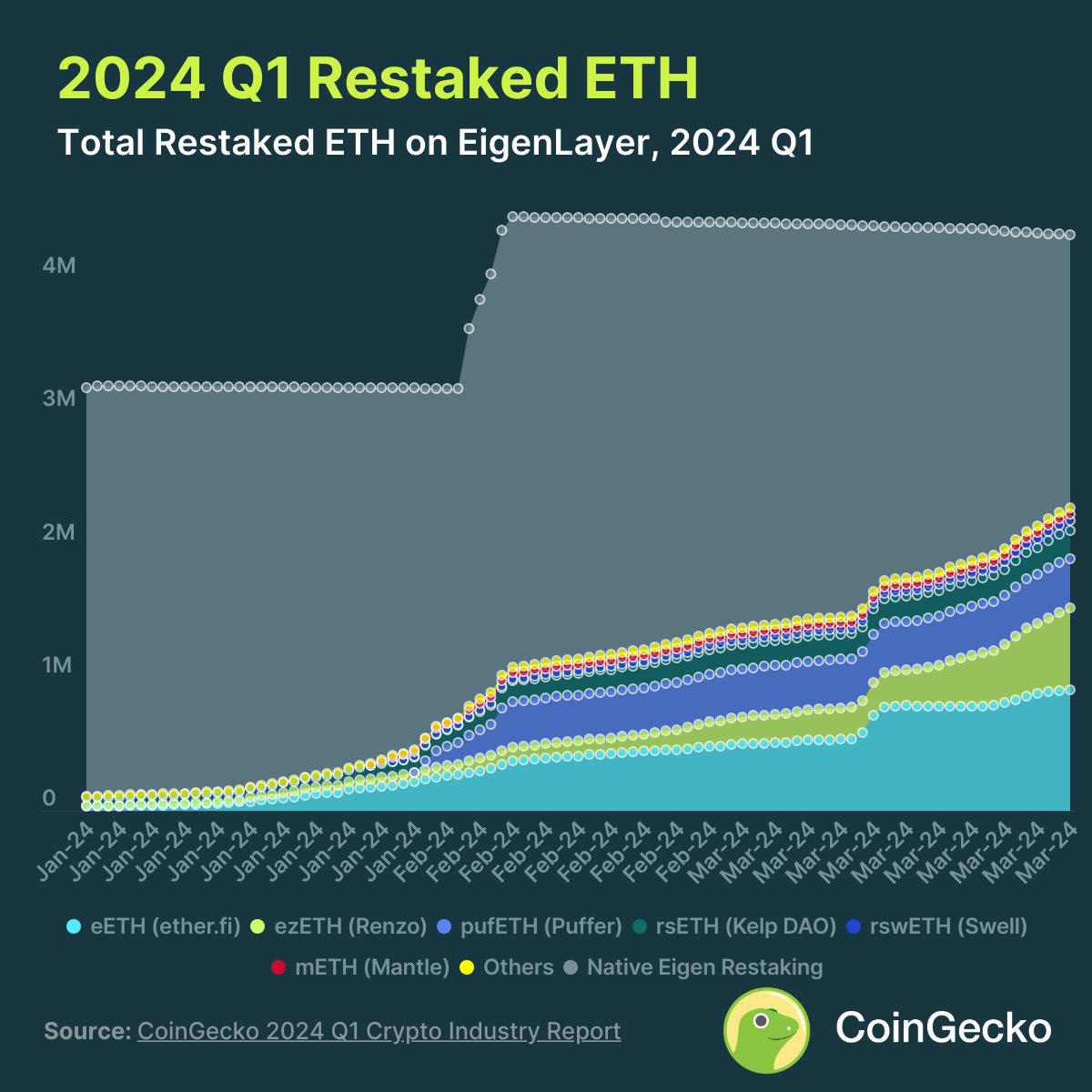 3/ Ethereum restaking on EigenLayer grew by 36% ↗️ • Total number of restaked $ETH on @EigenLayer reached 4.3M in Q1. • The majority (52.6%) of restaked $ETH, totalling 2.28 million, were held by Liquid Restaking Protocols, with @ether_fi emerging as the largest LRT protocol.
