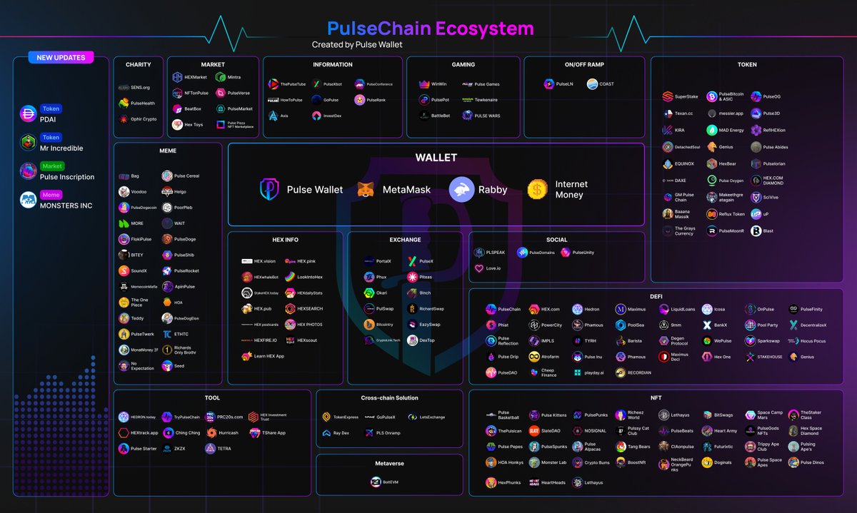 🚨 #PulseChain Ecosystem Update
🕒 17th April, 2024

🔵 Token
- #pDAI
- Mr. Incredible <a href="/MrIncPulse/">Mr Incredible | $MRINC</a>

🟢 Market
- Pulse inscriptions <a href="/pulsescription/">Pulse inscriptions</a>

🟣 Meme
- MONSTERS INC @MONSTERincToken 

Brought to you by #PulseWallet ❤️

Follow us for more #PulseChain updates 🚀

#Hex #INC