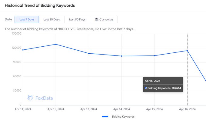 👏BIGO LIVE's significant investment in over 114,564 keywords through ASA isn't just a game! 
>>>Start #ASA Successful Now: bit.ly/49IfcIO

With FoxAdvert, you can harness the same power!
#AppleSearchAds #FoxAdvert #AppMarketing #MobileApps #KeywordOptimization