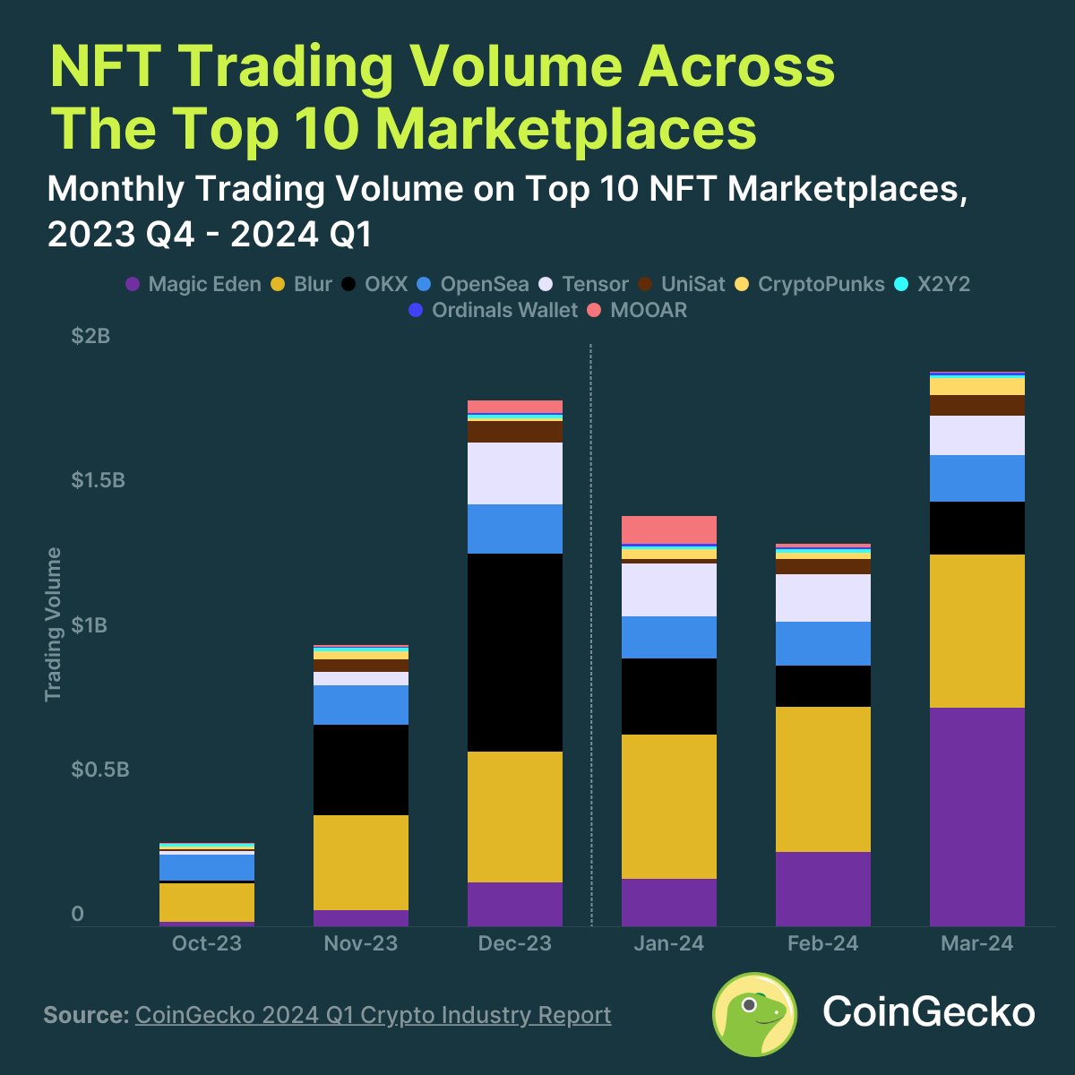 5/ NFT trading volume hits $4.7B 🖼️ • @blur_io led with $1.5B in volume,  holding a 28% market share, up from 25% in 2023 Q4. • @MagicEden surpassed  Blur in March with