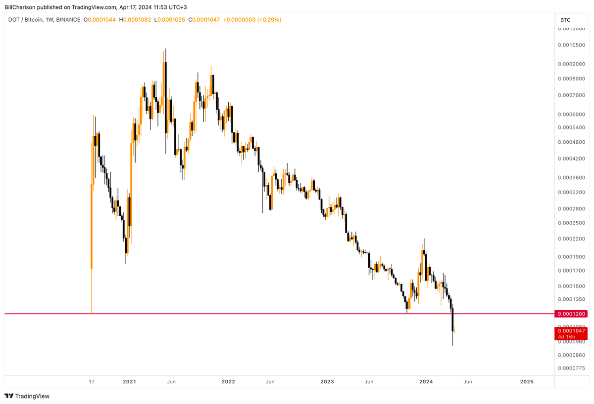 Robert_Klondike's tweet photo. $DOT is Dead? 🧐 https://t.co/IjOAtItHIQ