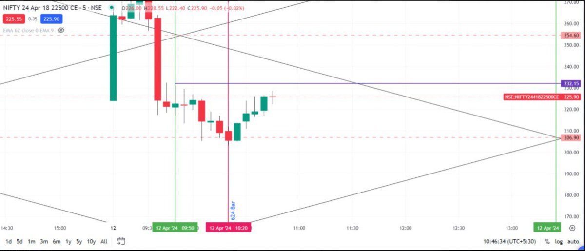 The concept of bars with timecycles is perfecting your art of reading the chart. Charts are built to trade only when you know your levels.  #optionstrading #niftycalls #bankniftycalls #nifty #index #banknifty #optionce #optionspe #indextrading #stockmarket #neolevels