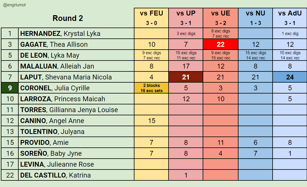 #UAAPSeason86 DLSU Lady Spikers scoring output. Down to last 2 games of eliminations.

Hoping and praying for a TTB advantage for these girls . Keep the faith. Animo La Salle!💚🏹