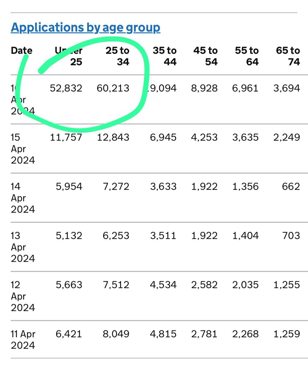 And LOOK how many of the 150k were 18-34 👀‼️