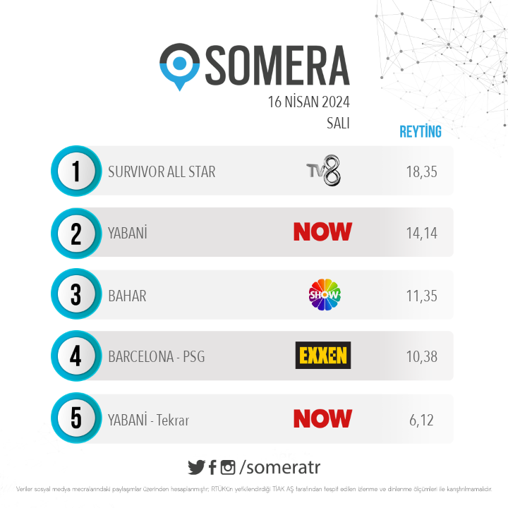 16 Nisan Salı #SomeraReyting sıralaması

1. #SurvivorAllStar
2. #Yabani
3. #Bahar
4. #Barcelona - #PSG
5. #Yabani - Tekrar