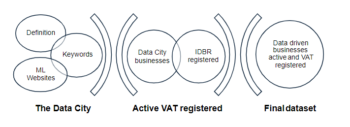 Did you know? There are approximately 9,600 active, VAT registered data-driven companies in the UK, contributing £343 billion to our economy annually 📈 Latest research from @SciTechgovuk uses our real-time data to map the UK's Data Driven Market. gov.uk/government/pub…