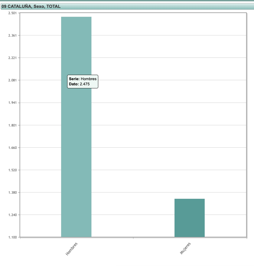 Negligència absoluta <a href="/educaciocat/">Educació</a> la falta de detecció d'#altescapacitats de nenes, (lluny del 50%), un percentatge vergonyòs. Cal invertir més temps en la detecció i atenció a la diversitat, sense biaix de gènere i aplicar protocols per acompanyar tot tipus de neurodivergències.