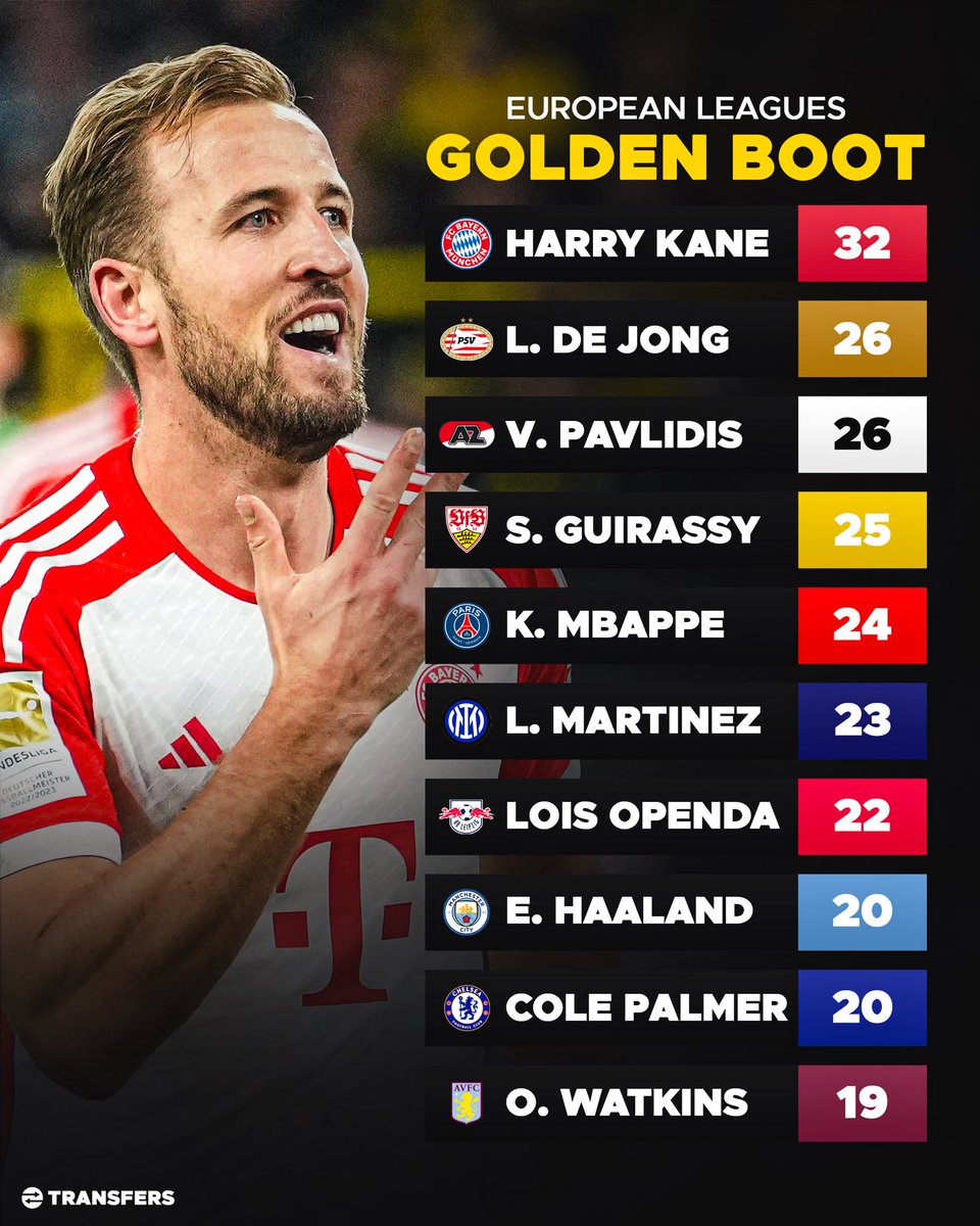 GOLDEN BOOT⭐️ Harry Kane leads the way with 32 goals in the Bundesliga this season. Could Cole Palmer finish as the top scorer in the Premier League?⚽️