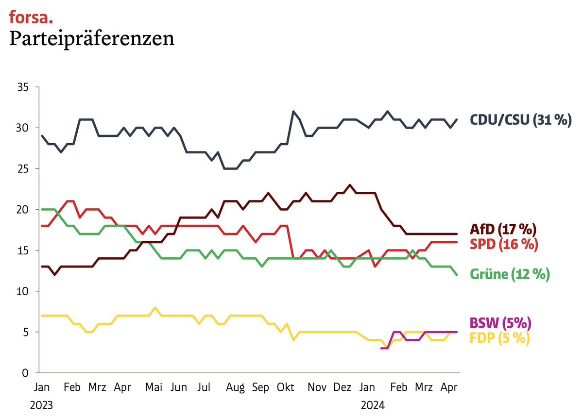 Good Morning from Germany where the Greens have once again lost their status as the people's party. Latest Forsa poll shows Greens at 12%, lowest level since June 2018. 'The Greens have thus reverted to their traditional status as a clientele party for the upper education and