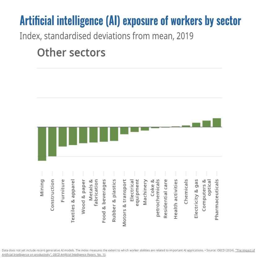 ＃人工知能 は生産性と経済成長にどれほどの影響を与えるのでしょうか？

新しいOECD AIペーパー「 人工知能が生産性、分配、成長に与える影響」をご覧ください
 ➡️ brnw.ch/21wITtQ | #OECDAI