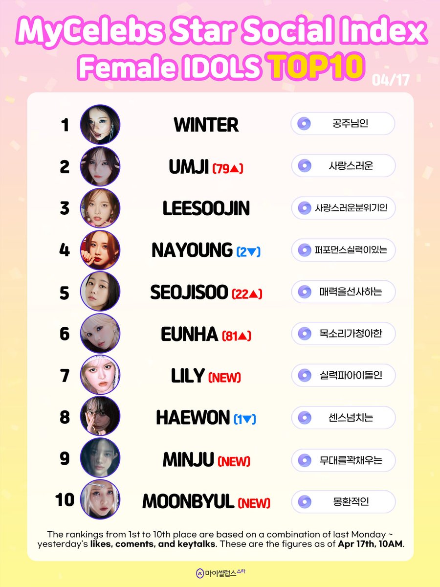 🏆 3rd week of April #MyCelebsStar #SocialIndex #FemaleIdols Top10

🥇 #WINTER
🥈#UMJI (79▲)
🥉#LEESOOJIN
4️⃣ #NAYOUNG (2▼)
5️⃣ #SEOJISOO (22▲)
6️⃣ #EUNHA (81▲)
7️⃣ #LILY (NEW)
8️⃣ #HAEWON (1▼)
9️⃣ #MINJU (NEW)
🔟 #MOONBYUL (NEW)