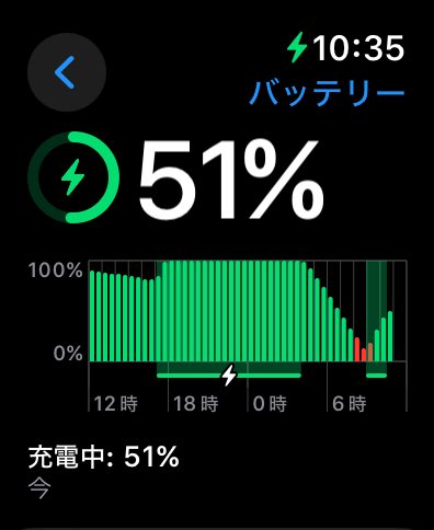NarcyCars's tweet photo. アップルウォッチが時々急激にバッテリー消費するので修理に出したのですが、正常だと返ってきました。
とりあえずバッテリーの表示を追加しました。
64,800円でゴミを買ってしまったようです😭これじゃ売れないしね😱
#applewatch https://t.co/zcg67bJPdH