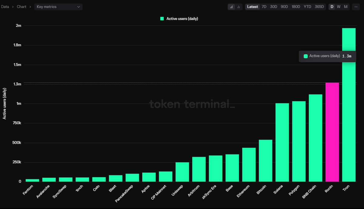0xxNathan's tweet photo. . @Ronin_Network's DAA rose by 14.3%, securing the second spot among the most used blockchains.

New addresses surge by 64.07%, reaching 112,949 new addresses.

Ronin leads the gaming chains with 32.94% market share. https://t.co/odyojTb2Jl