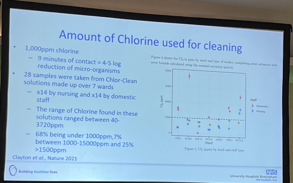 ⁦<a href="/drmarkgarvey/">Mark Garvey</a>⁩ kicks off #DECONUK24 with an insight into concentrations of chlorine being used for cleaning. 68% of samples tested were below 1,000 ppm chlorine and concentrations ranged from 40-3720 ppm chlorine!