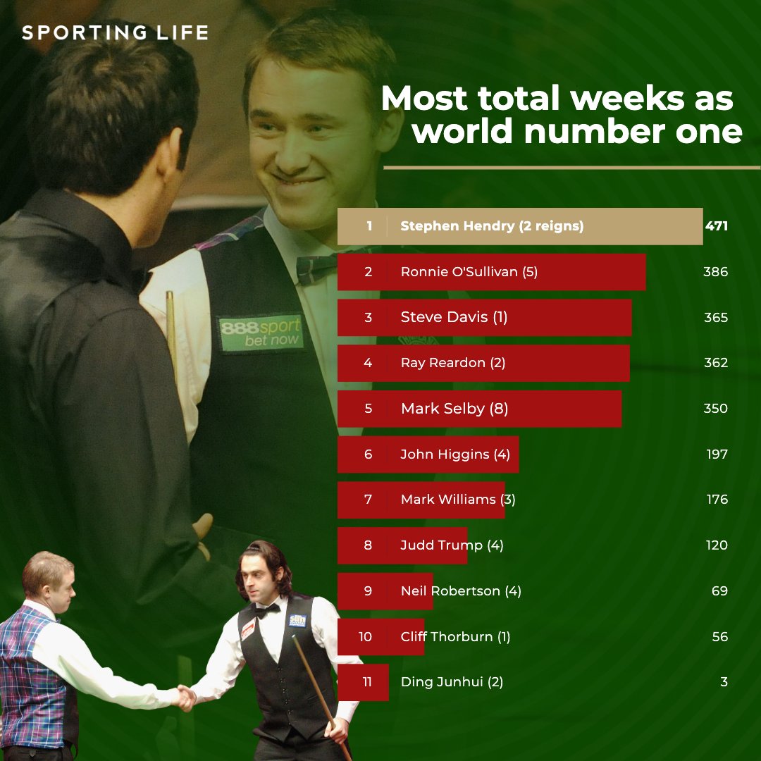 At the age of 48, Ronnie O'Sullivan's fifth spell as world number one is now the longest of his career at 106 weeks. Remarkable. In terms of total weeks at the top, he's still well behind Stephen Hendry. Amazing to think 416 of his 471 weeks was one reign from 1990-1998.