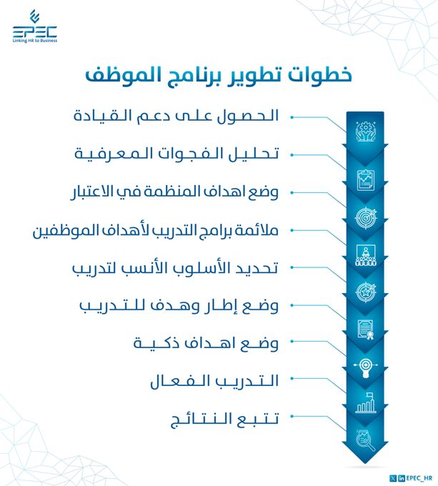 🔹التدريب والتطوير

اختيار المواهب والكفاءات واستقطابهم لا يكفي لتحقيق الأهداف والاستدامة المؤسسية، ولكن يجب توفير بيئة عمل محفزة والاستمرار في برامج التدريب والتطوير وربطها مع استراتيجية وأهداف المنشئة لتحافظ على الموظفين بأداء عالي.

(⬇️) خطوات تطوير برنامج التوظيف