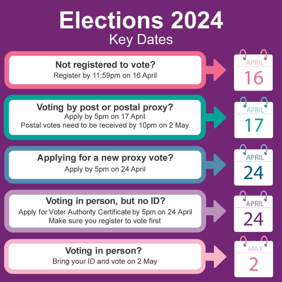 Elections are taking place on Thursday 2 May. The deadline for new postal and postal proxy applications and changes to existing postal and proxy votes is today at 5pm (Wednesday 17 April). Apply online at: ow.ly/pgMI50RhQZ7
