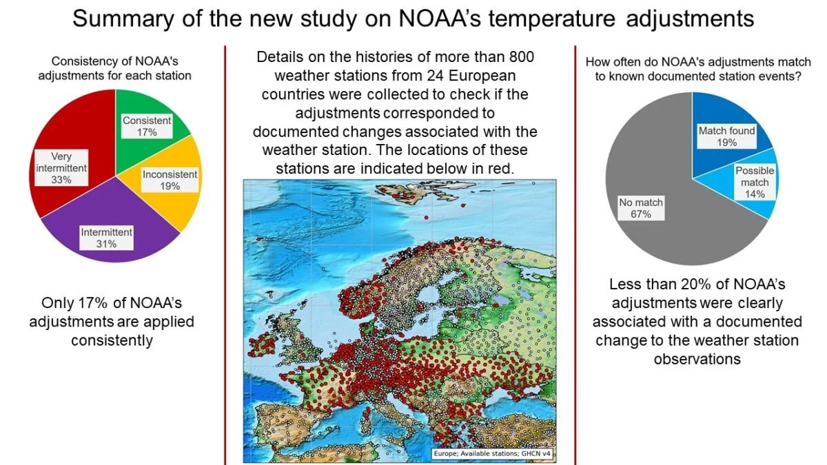 ‼️ Major problems identified in the data adjustments applied to a widely used global temperature dataset ‼️

A study from 2022 showed that the homogenization algorithm NOAA uses to adjust temperature data is inconsistent and does not correspond to reality.