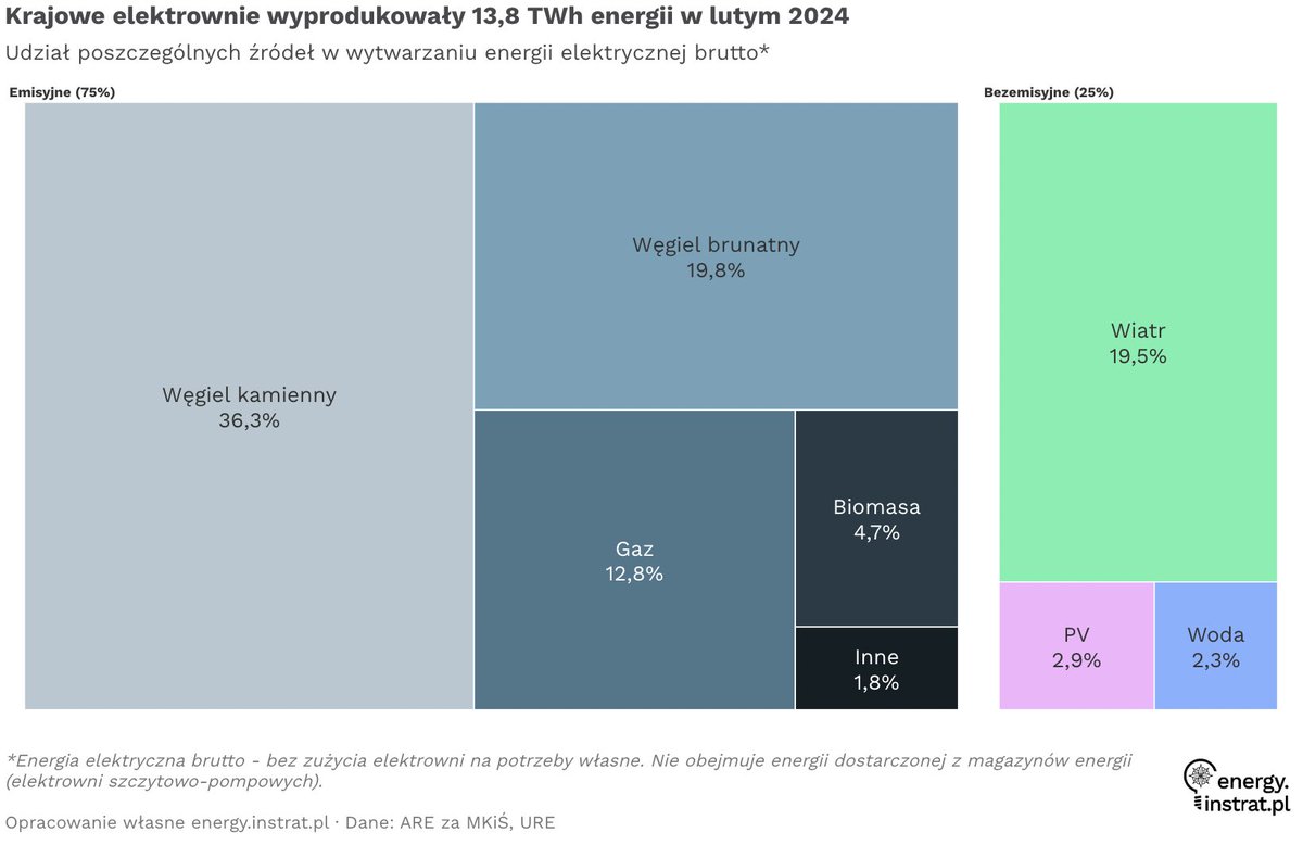 ⚒️ NOWY #PrzeglądWęglowy OD @energyinstratPL – comiesięczny zestaw podst. danych dot. #węgiel 📊 luty '24. Zapotrzebowanie na krajowy prąd mniejsze o 2 TWh niż w styczniu -> mniejsza generacja z elektrowni cieplnych. Udział węgla < 60%, wiatru 20%. ☀️ > 🌊 #PrzeglądWęglowy 1/8