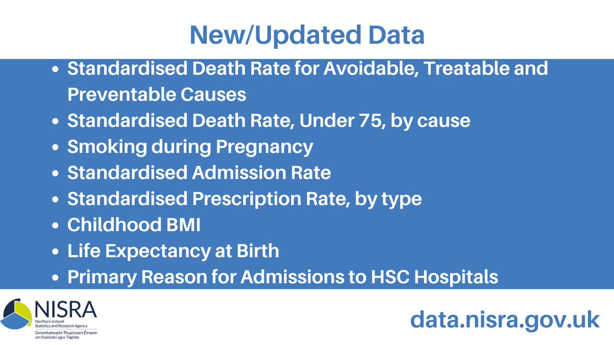 New/updated data has been added to the NISRA Data Portal including: ▶️Standardised Death Rate ▶️Standardised Admission Rate ▶️Standardised Prescription Rate data.nisra.gov.uk