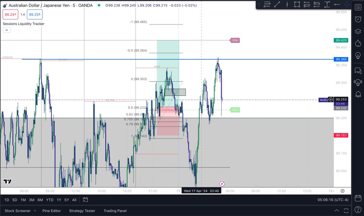 Greed:
Know when to exit your position 
This also was my first trade on my phase 2 could have closed at 2% but I was aiming for the sweep of PDH, must know which liquidity is going to be taken out and don't always aim for what would satisfy you. Do what makes sense