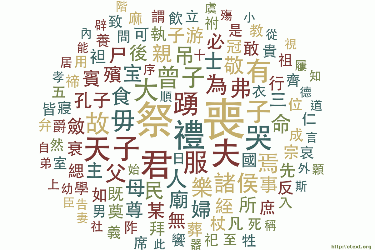 A word cloud of the Liji 禮記 (Rites Records or Notes on Mores), done with Chinese Text Project Tools. Bigger terms are those which appear more frequently.