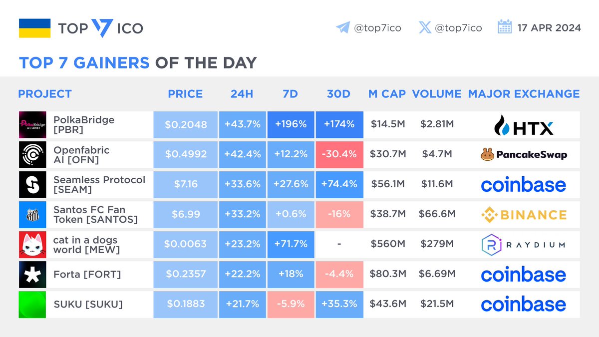 Top 7 Gainers of the Day - April 17th @realpolkabridge $PBR +43.7% @openfabricai $OFN +42.4% @SeamlessFi $SEAM +33.6% @SantosFC $SANTOS +33.2% @MewsWorld $MEW +23.2% @FortaNetwork $FORT +22.2% @Suku_world $SUKU +21.7%