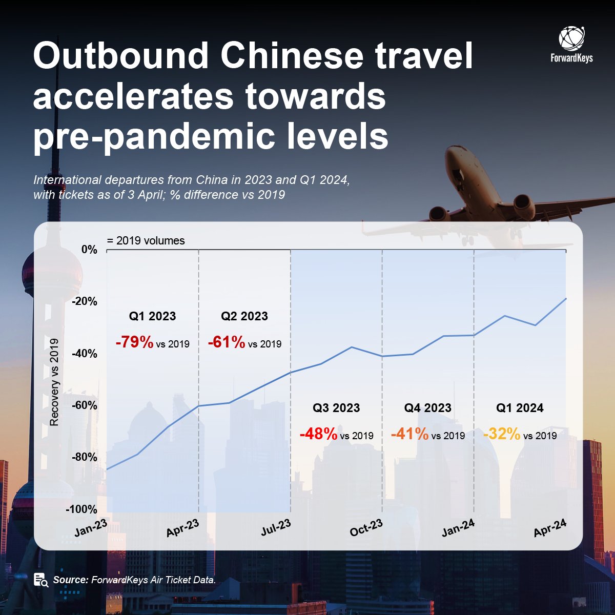 Chinese outbound travel is soaring. With flight bookings nearing pre-pandemic levels and travellers keen for adventure, the landscape of global tourism is evolving. Don’t miss our upcoming webinar on April 24th for in-depth insights. Register here: bit.ly/4448VWF