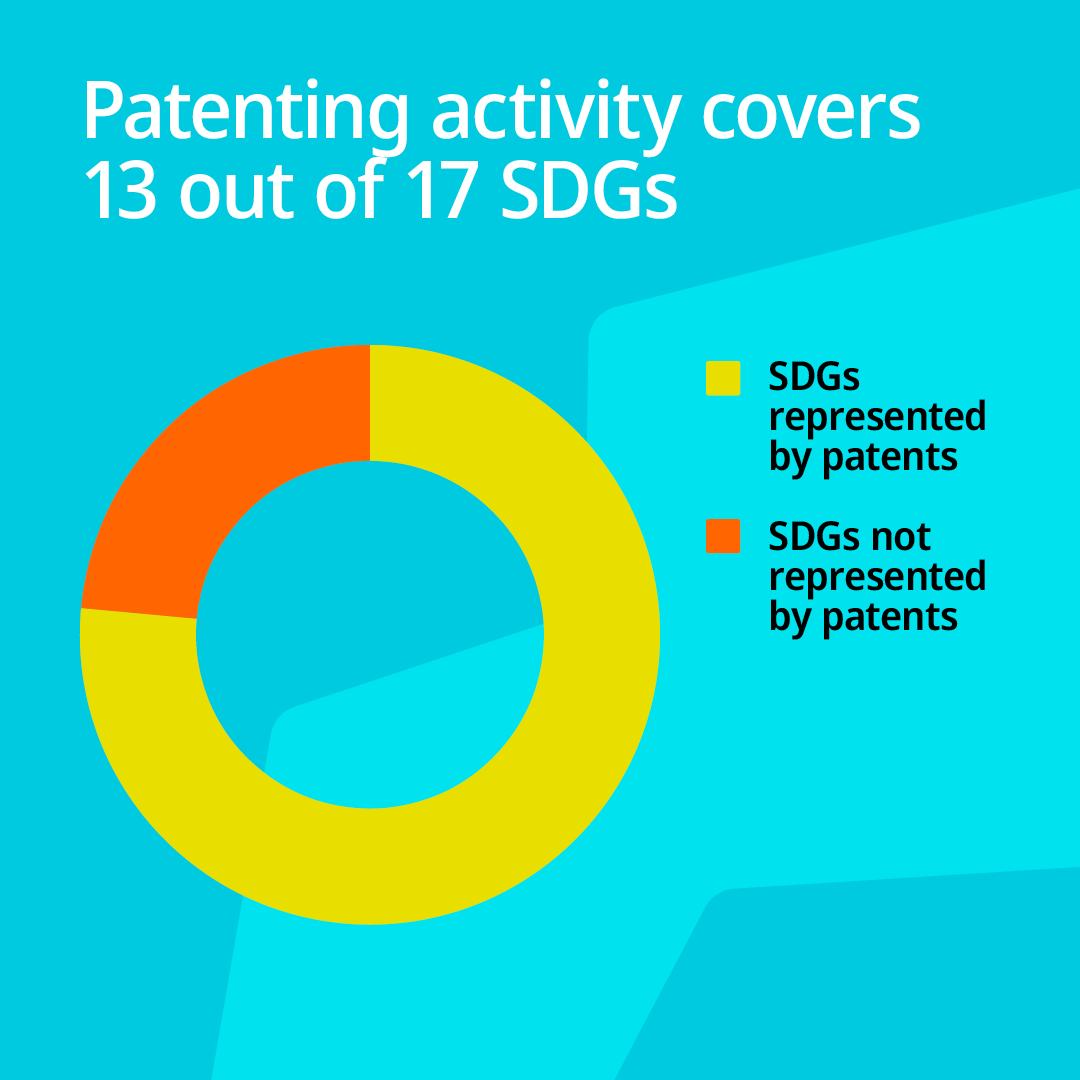 WIPO's tweet photo. Innovation and sustainability go hand in hand💡🏞️

Looking at global patenting activity, a WIPO report finds that nearly one in three patents are supporting the attainment of the @UN Sustainable Development Goals.

Learn more at https://t.co/SOA8jXK6GV

#GlobalGoals