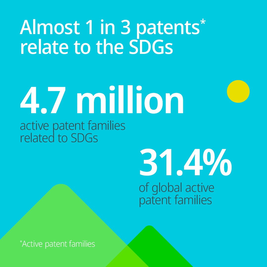 WIPO's tweet photo. Innovation and sustainability go hand in hand💡🏞️

Looking at global patenting activity, a WIPO report finds that nearly one in three patents are supporting the attainment of the @UN Sustainable Development Goals.

Learn more at https://t.co/SOA8jXK6GV

#GlobalGoals