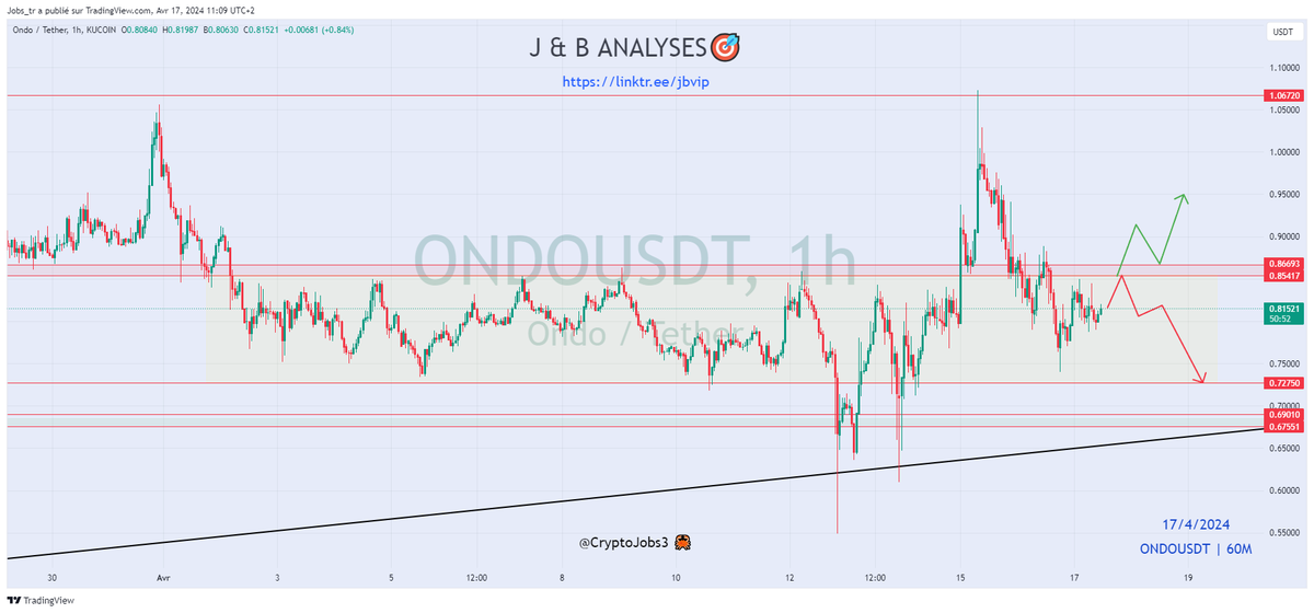 $ONDO - chart analysis: #ONDO PA remain strong against the bearish market mood & last $BTC crash. The price is still moving above the uptrend daily, but it's currently very neutral. (D1 DOJI) ⏳ As long as it hold above the trend, it should consolidate in view of another…