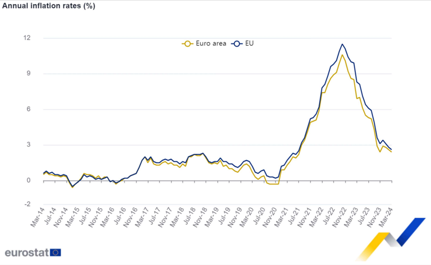 Eurostat'a göre, Euro bölgesi yıllık enflasyonu Şubat 2024'de %2,6 seviyesinden Mart'ta %2,4'e geriledi. En düşük yıllık enflasyon Litvanya (0.4%), Finlandiya (0.6%), Danimarka (0.8%), en yüksek enflasyon Romanya (6.7%), Hırvatistan (4.9%), Estonya/Avusturya (4.1%)'da kaydedildi.