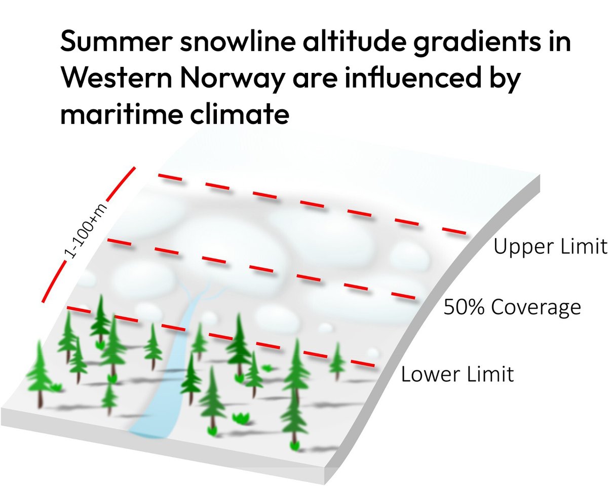 Brilliant to see this first paper from Laurie Quincey, a graduate from our environmental sciences programme, as part of his dissertation research supervised by @KAnderson_RS, @Dave_Reynolds01 and Dr Stephan Harrison. tandfonline.com/doi/full/10.10…