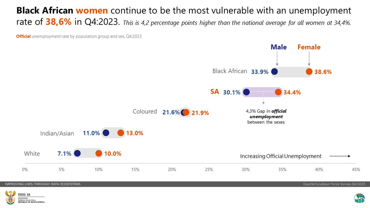 Black women continue to be vulnerable in the labour market, with an #unemployment rate of 38,6% in Q4:2023. Join #StatsSA on @Newzroom405 at 11h30 today as we unpack these statistics further. More here: statssa.gov.za/?page_id=1854&…