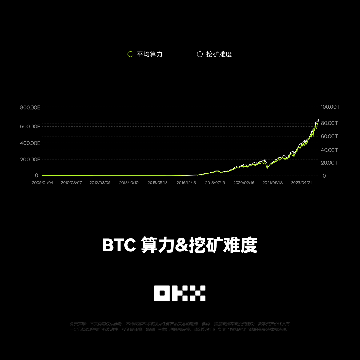 比特币历次减半，都会进一步调整算力需求以及挖矿难度，一图带你领略#BTC 算力和挖矿难度的变迁。 🌐玩转BTC，就来#