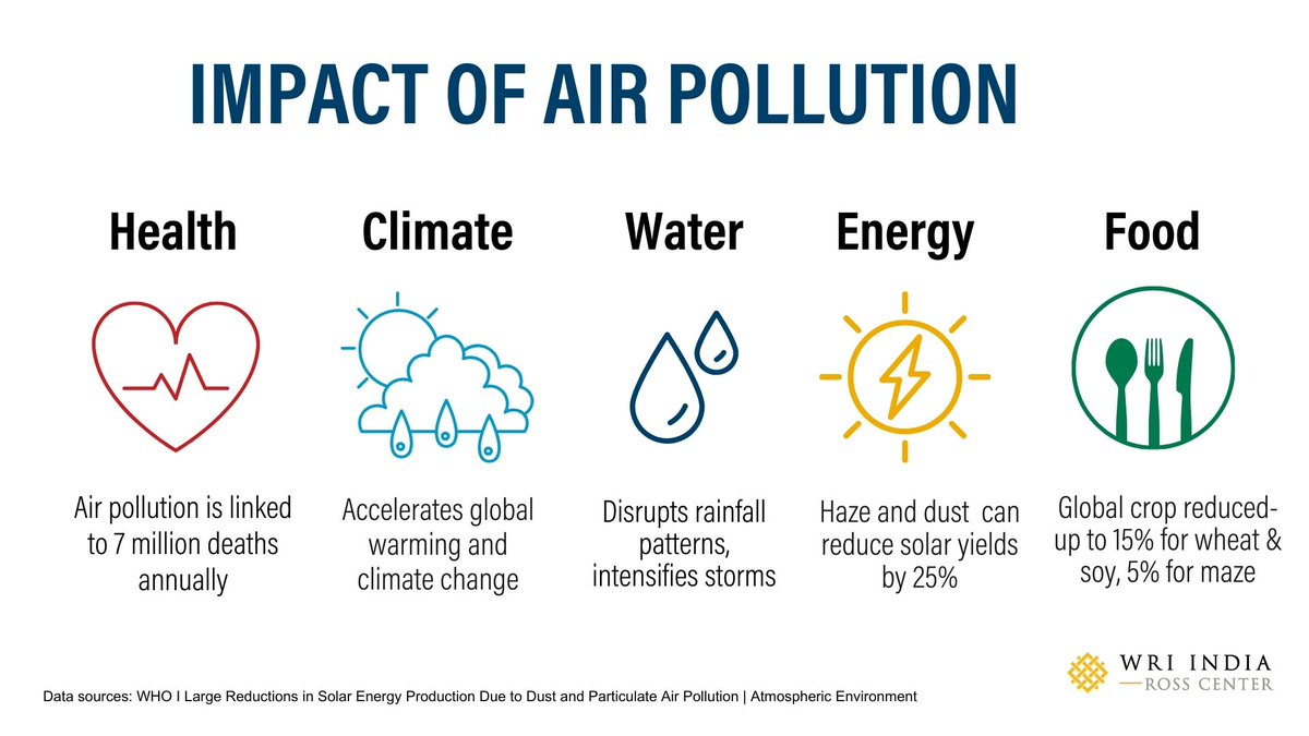 #Airpollution is a leading #healthrisk. @WHO estimates that air pollution caused 7 million premature deaths worldwide. Besides that, it affects crop production, disrupts rainfall patterns & contributes to global warming. #CleanAirForAll