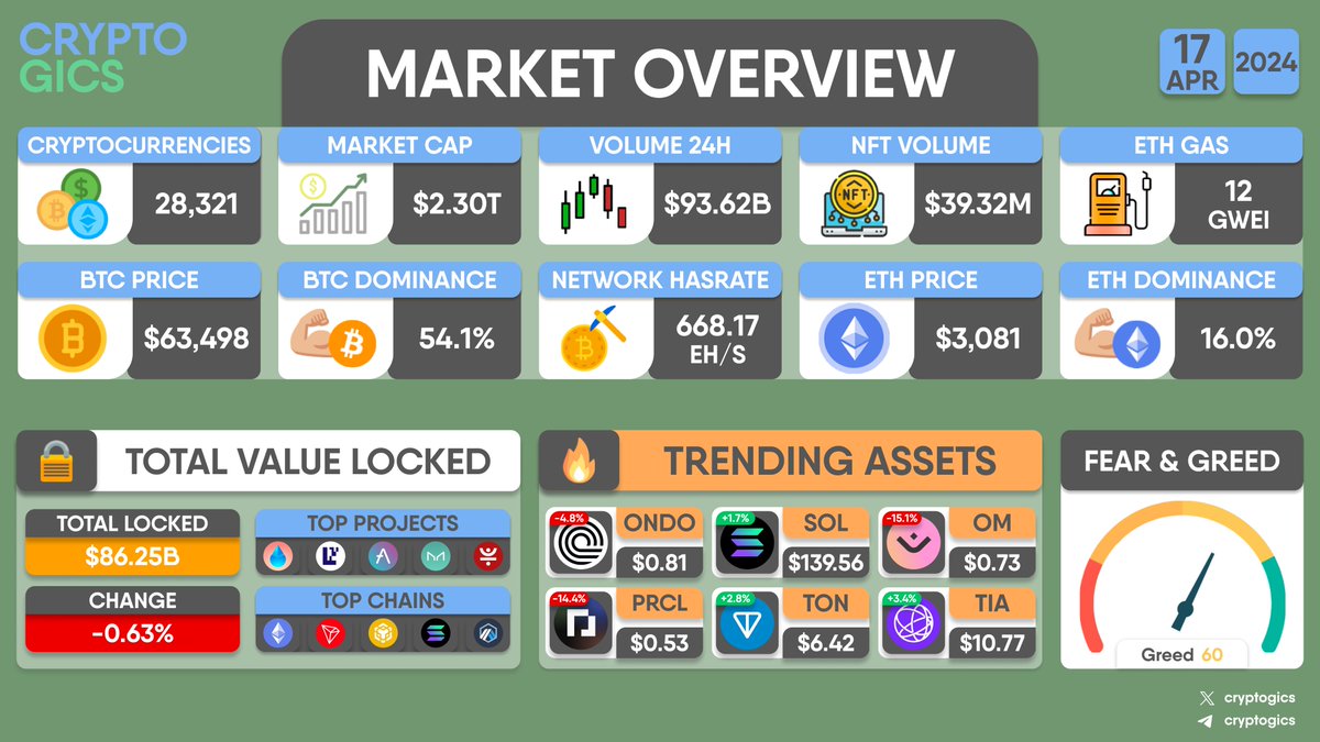 MARKET OVERVIEW TOP PROJECTS BY #TVL: #LidoDAO $LDO #EigenLayer #Aave $AAVE #MakerDAO $MKR #JUST $JST TOP CHAINS BY #TVL: #Ethereum $ETH #Tron $TRX #BNBСhain $BNB #Solana $SOL #Arbitrum $ARB TRENDING ASSETS: $ONDO $SOL $OM $PRCL $TON $TIA