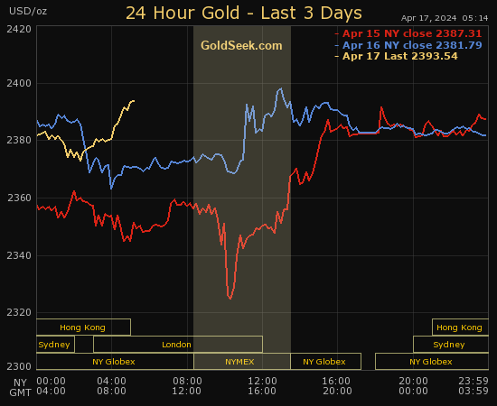 Good #Gold buying interest in London today, what will New York do?