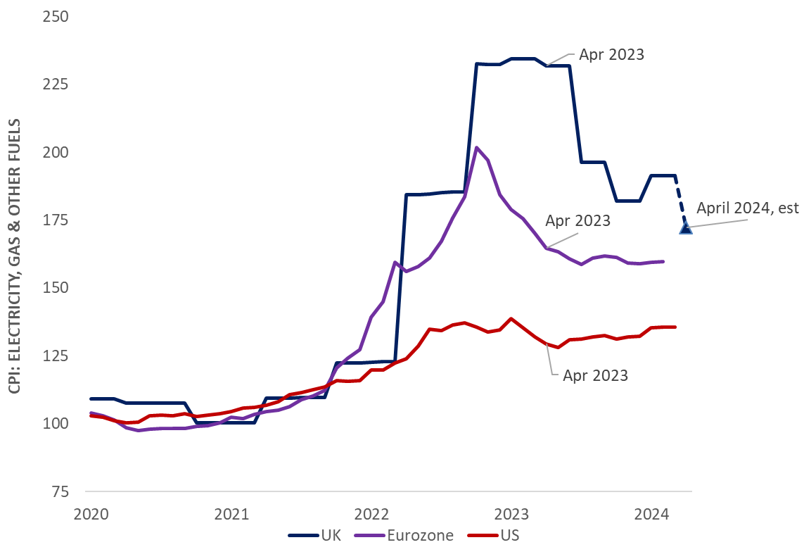 Striking how base effects from UK household energy are set to be a much greater disinflationary force in Q2 in than in comparable economies. Will drive a material undershoot in UK inflation dynamics mid-year compared to peers. This is a mirror of outsized 2023 UK inflation...